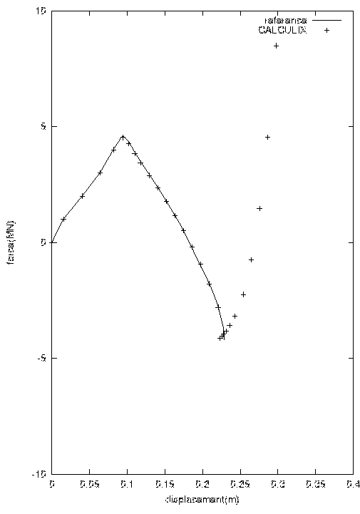 Force versus displacement in the middle of the shell